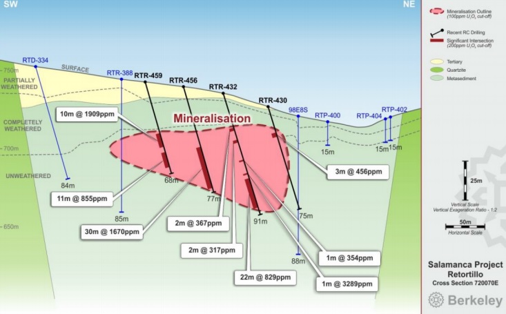 Berkeley Energia BKY 2