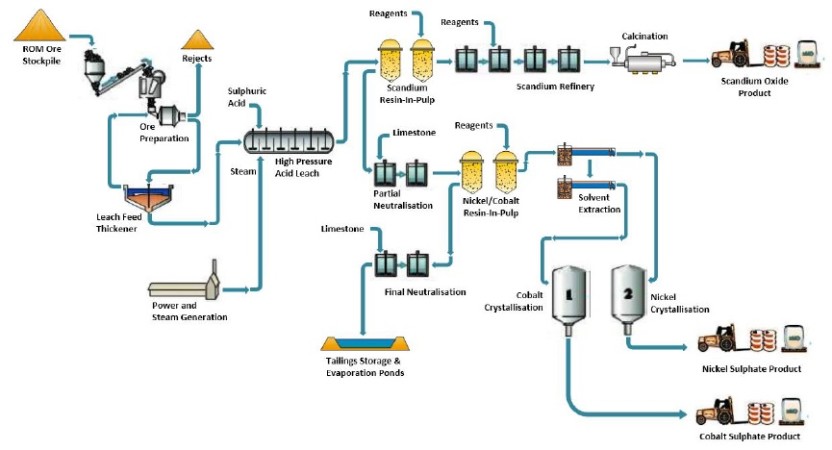 Clean Teq’s advanced stage nickel-cobalt project could draw a lot of ...