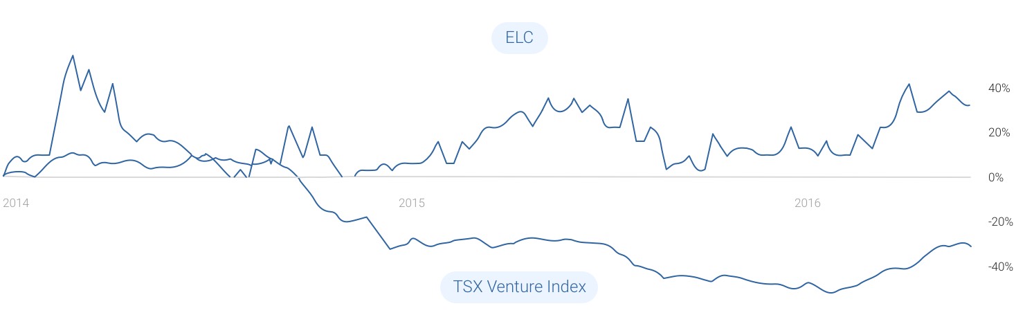 ELC vs. TSX Venture