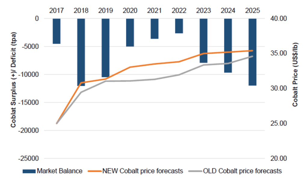 cobalt price per pound today