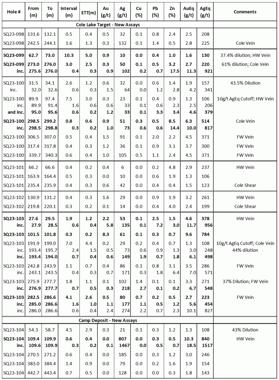 Report: Equity Metals Strikes Encouraging Results – George & Cole Lake ...