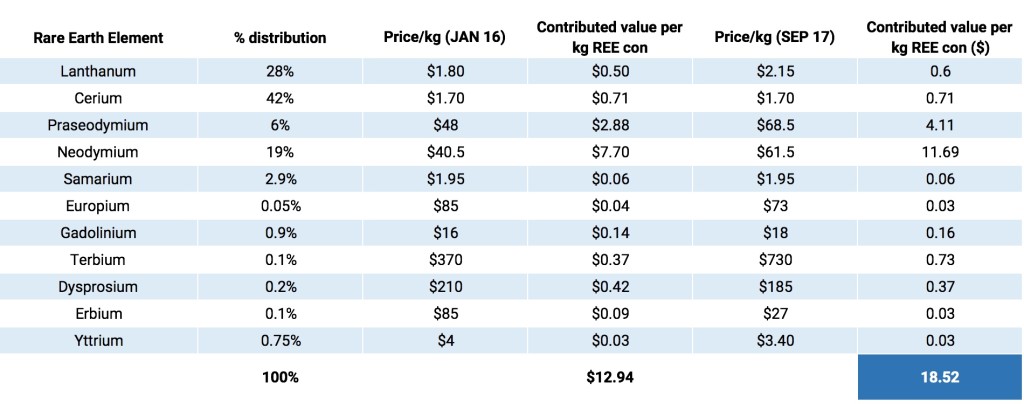 Report: Medallion Resources - REE prices are showing substantial price ...